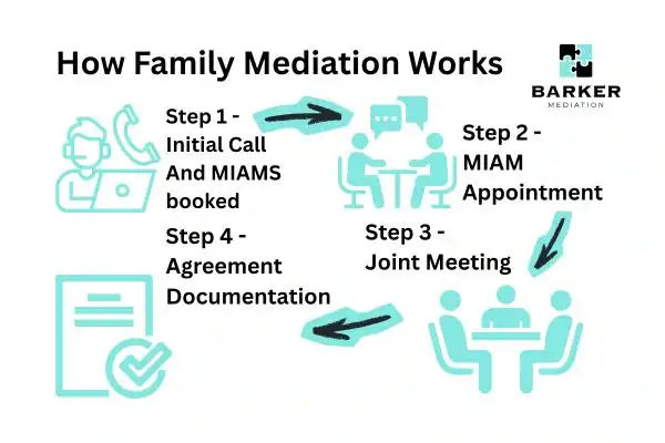 Graphic to show How family mediation works Weymouth