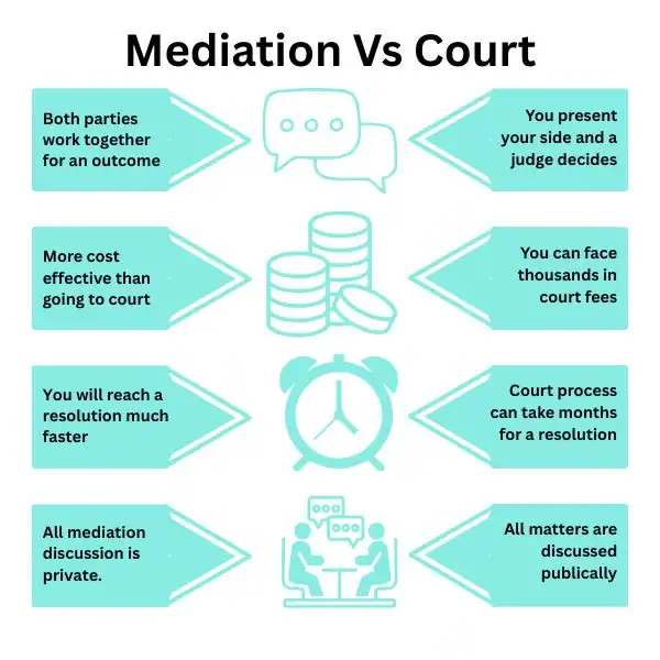 Why Try Family Mediation Weymouth - graphic of mediation vs court.
